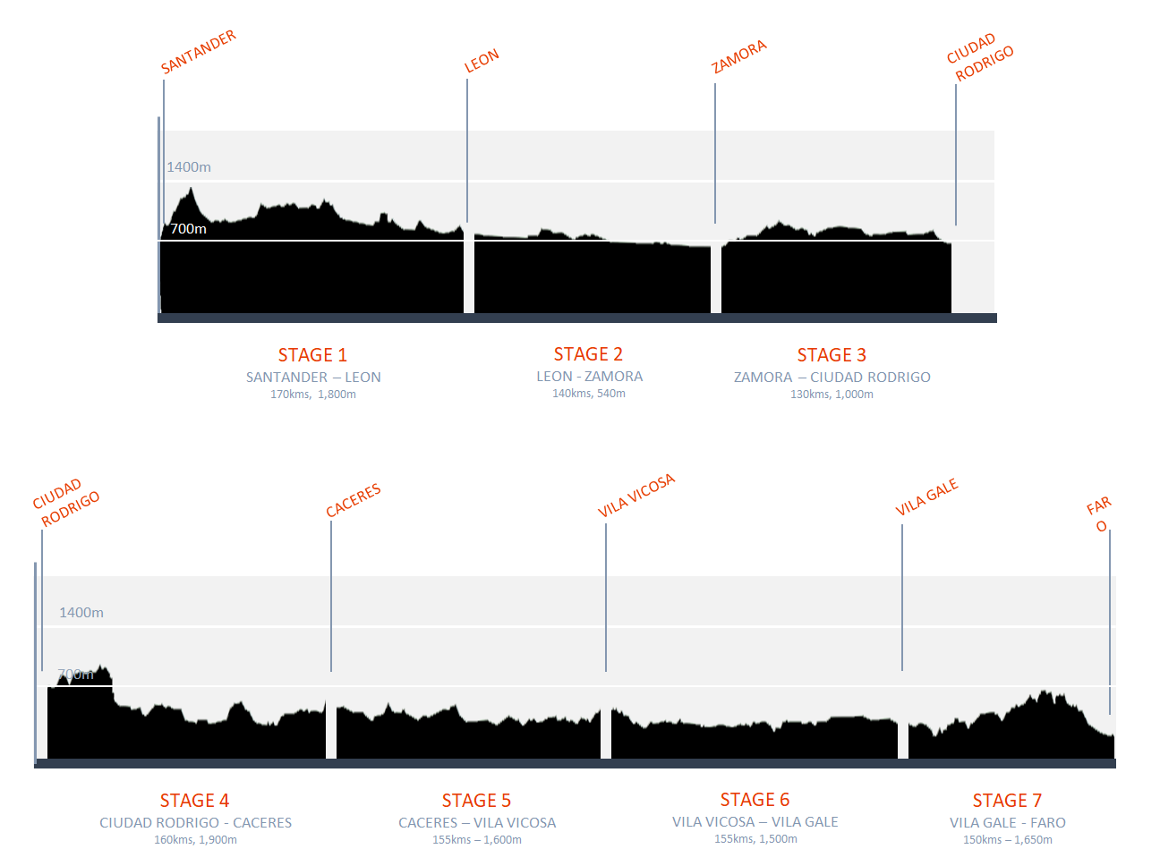 Complate course profile for 100km Trans Iberian Challenge